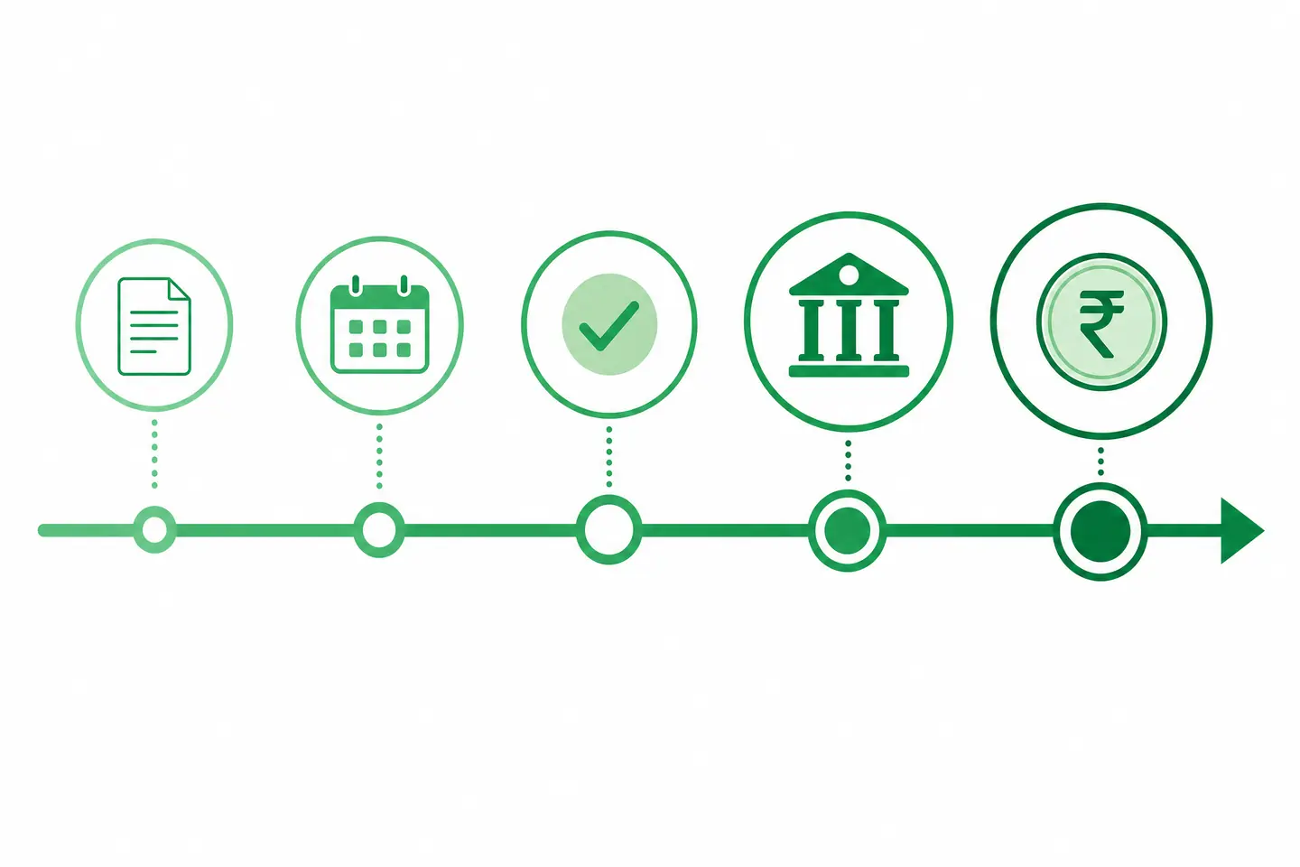 Timeline of the Annapurna Bhandar scheme rollout: form release, enrolment window, verification, bank seeding, first payment