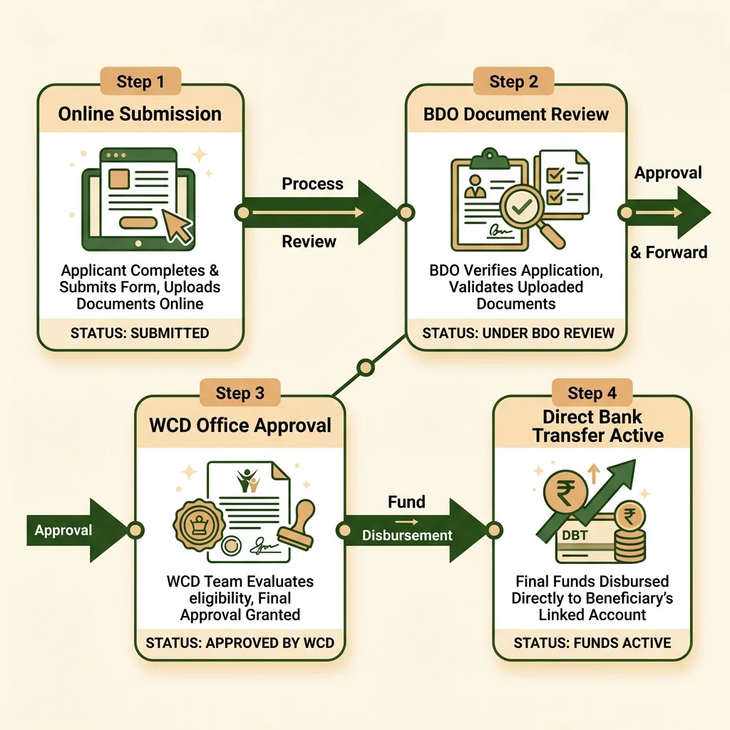 Annapurna Bhandar Application Tracking Milestones: Submission, BDO Audit, WCD Central Sweeps, and DBT Bank Active